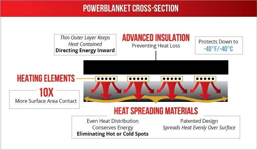 10'x10' Multi-Duty Flat Heating Blanket MD1010G by Powerblanket